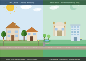 DHA Lahore vs Bahria Town Lahore — Investment Comparison 2026